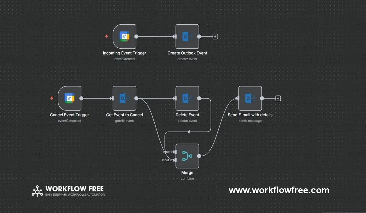 Quy trình tự động quản lý sự kiện giữa Google Calendar và Outlook với n8n