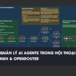 Workflow n8n Quy trình quản lý nhiều AI Agents trong cuộc hội thoại hiệu quả với n8n và OpenRouter