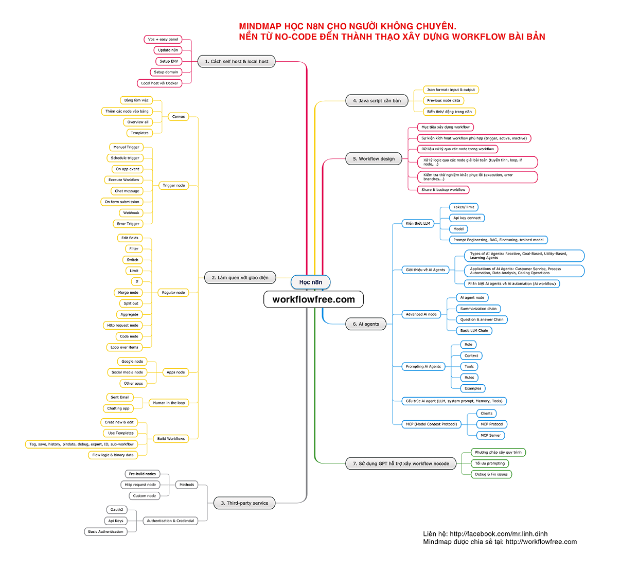 Mindmap tự học n8n xây dựng quy trình tự động hoá hiệu quả