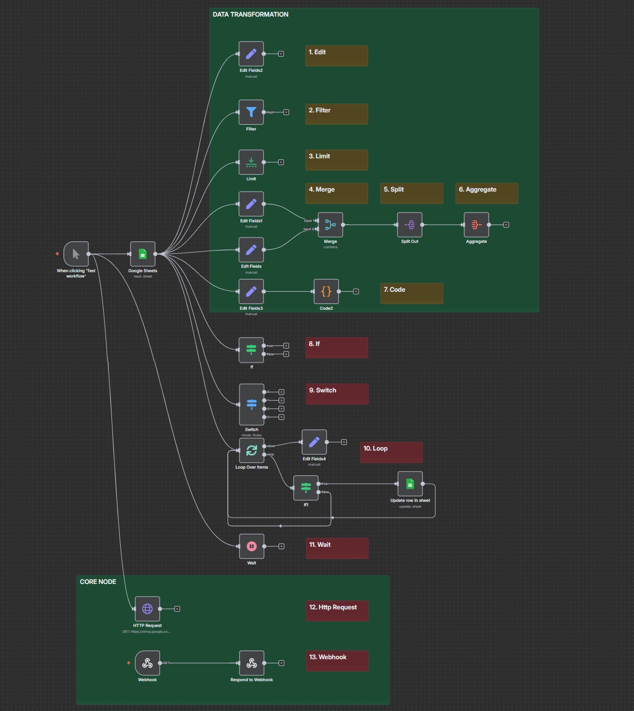 Ví dụ 13 node chức năng chính trong n8n