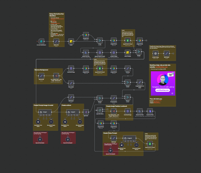 Quy trình n8n Lookbook thời trang tạo hình ảnh và video từ ảnh sản phẩm, đồng nhất khuôn mặt người mẫu và bối cảnh