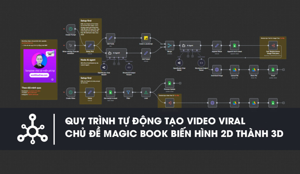 Quy trình tự động sáng tạo chủ đề viral Magic Book biến hình ảnh 2D thành video 3D sinh động với n8n