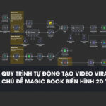 Quy trình tự động sáng tạo chủ đề viral Magic Book biến hình ảnh 2D thành video 3D sinh động với n8n